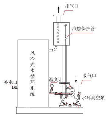 非耀風(fēng)冷式自循環(huán)水環(huán)真空泵機組示意圖 非耀風(fēng)冷式自循環(huán)水環(huán)真空泵機組示意圖